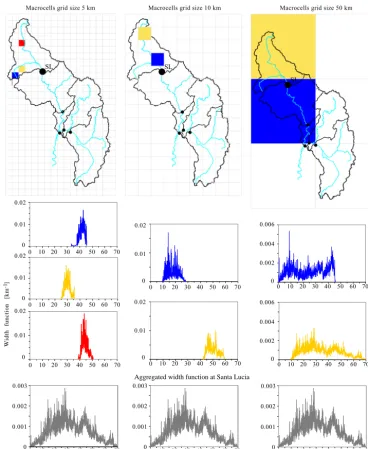 Figure 4. Width functions computed at the Santa Lucia (SL) control section for selected macrocells (colored lines) and for the whole sub-catchment (grey lines, panels at the bottom), considering grid sizes of 5, 10 and 50 km