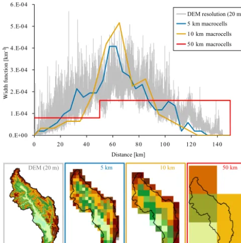 Figure 5. Width functions of the Upper Tiber river basin at Ponte20 m DEM to 5 (blue), 10 (orange), and 50 (red) km