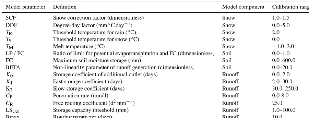 Table 1. TUWmodel parameters. Calibration range is given for parameters calibrated by an automatic routine