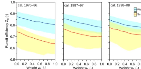 Figure 3. Runoff model efﬁciency (ZQ) for different calibrationweights wQ in three different calibration periods