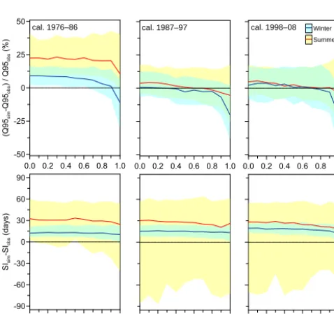 Table 2. Summary of seasonal and annual changes in the mean basin precipitation and air temperature as simulated by four selected RCMruns