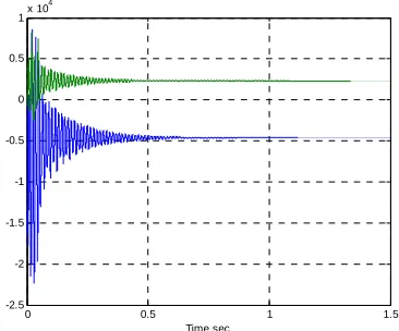 Figure 4. Stator current and its harmonic content for six step switching thyristor inverter