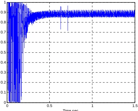 Figure 9. Power factor with LC filter. 