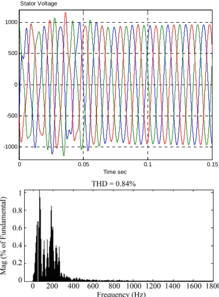 Figure 16. Stator voltage and its harmonic content for six step switching IGBT inverter