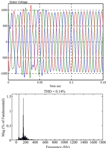 Figure 23. Stator voltage and its harmonic content for six step switching thyristor inverter