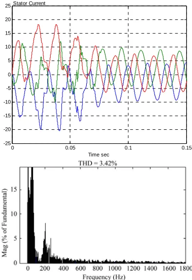 Figure 26. Stator current and its harmonic content for six step switching IGBT inverter