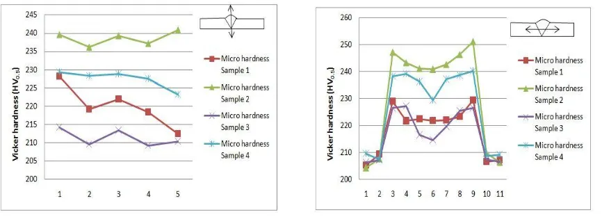 Fig. 5: Micro hardness values of various samples taken in the direction perpendicular to the plate 