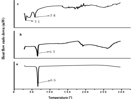 Fig. 3: DSC thermograms of capsaicin, physical mixture and phospholipid complexDSC thermogram of (a) free capsaicin (b) capsaicin and phospholipid physical mixture (1:2) and (c) capsaicin and phospholipid complex (1:2)