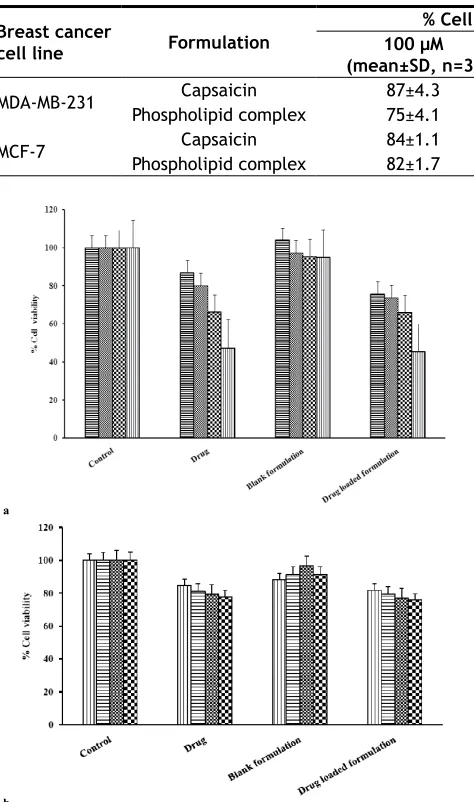 TABLE 3: CYTOTOXIC EFFECT OF CAPSAICIN AND PHOSPHOLIPID FORMULATION CONTAINING CAPSAICIN