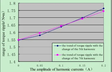 Figure 7. Harmonic current spectrum. 