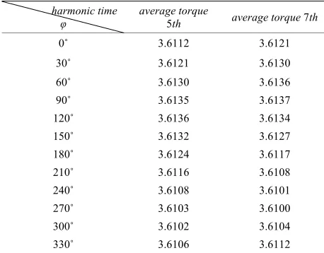 Table 3. The average torque of PMSM with different φ (N·m). 