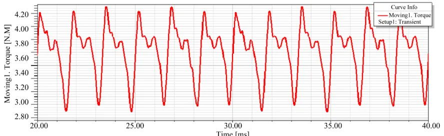 Figure 12. Torque curve when the fundamental current and 7th harmonic current is loaded