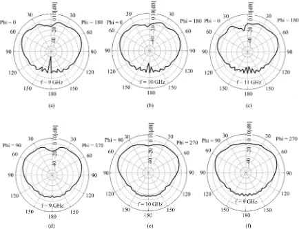 Figure 11. Simulated antenna peak gain of inset fed Sier-pinski carpet fractal CDRA of second iteration against fre-quency