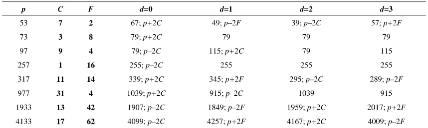 Table 5.1. Number of points on EC y2=(x3–2dx)modp. 