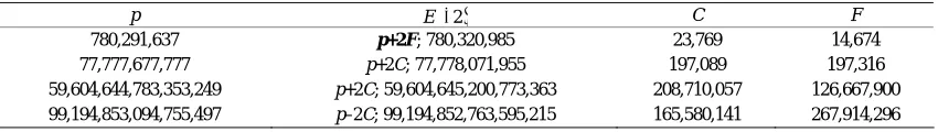 Table A1. Generation of Gaussian primes via EC y2=x3+ax(modp). 
