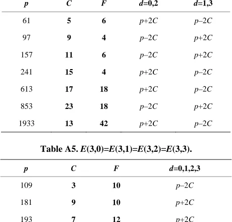 Table A5. E(3,0)=E(3,1)=E(3,2)=E(3,3). 