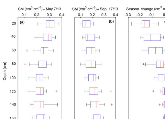 Figure 2. Field average soil moisture measured by cosmic-ray neutron probe (12 h running average), as compared to gravimetric soil samples(average ±1 SD) and precipitation for 2013 and 2014