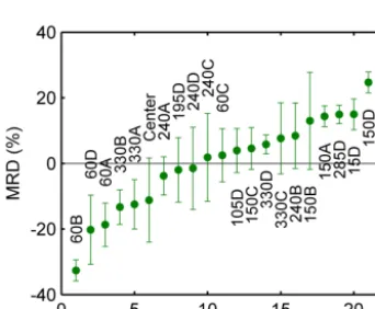 Figure 6. Physical characteristics of the time-stable and averagerepresentative sites
