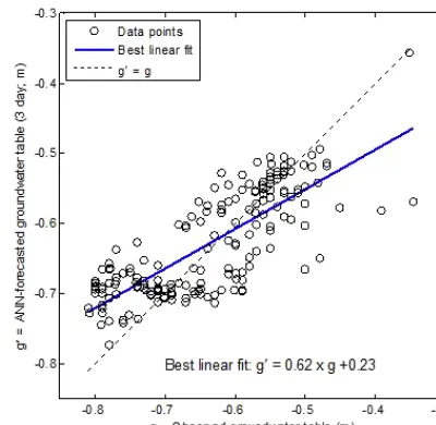 Figure 3. Scatter plots of observed and ANN-forecasted groundwater tables (P1).