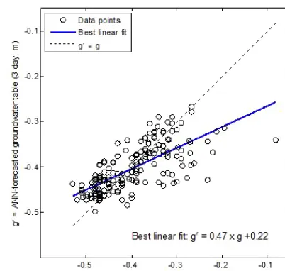 Figure 5. Scatter plots of observed and ANN-forecasted groundwater tables (P4).