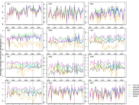 Figure 4. Monthly average minimum temperature by gridded observations (VIC Forcings and ANUSPLIN) and reanalysis (NCEP1, ERA40,ERAInt, 20CR) over the Peace River basin.