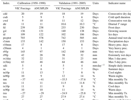 Table 5. Mean annual ClimDEX values for VIC Forcings and ANUSPLIN averaged over the Peace River basin.