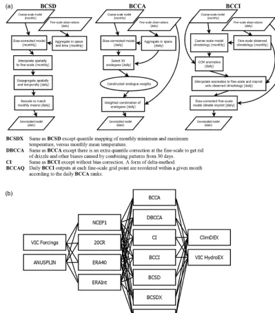 Figure 3. (a) Diagram of the bias corrected spatial disaggregation (BCSD), bias corrected constructed analogues (BCCA), and bias correctedclimate imprint (BCCI) downscaling methods and a summary of adjustments made to these methods to create BCSD with mont