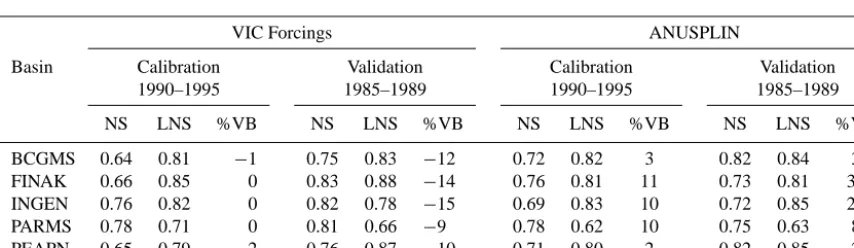 Table 3. Metadata for ﬁve select sub-basins of the Peace River basin.