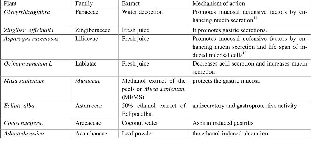 Table 1: Herbal plant extracts with antiulcerogenic property