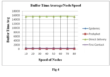 Fig 3 Delivery ratio obtained of all different routing policy with different models is shown from “Fig 1” to “Fig 3”