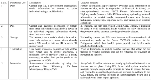 Table 1. Functional Uses of mobiles in development