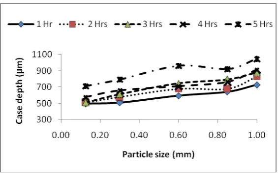 Fig 1 shows the dependence of case depth on cassava leaves particle size for high 