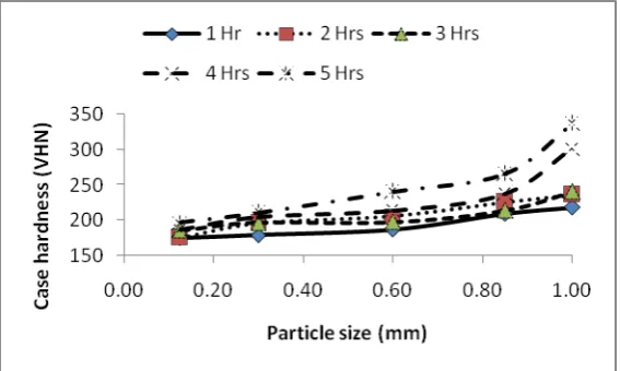 Fig 2: Case depth as a function of soaking time for high temperature pack-cyaniding 