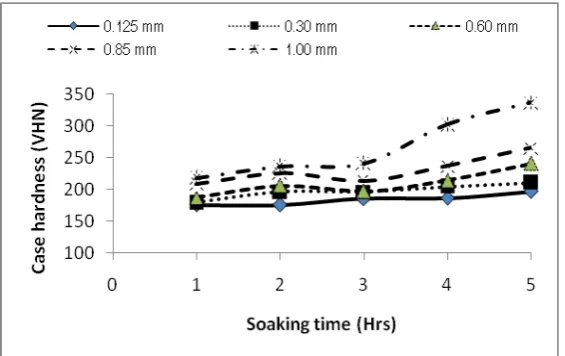 Fig 4: Case hardness with respect to soaking time for high temperature pack cyaniding 