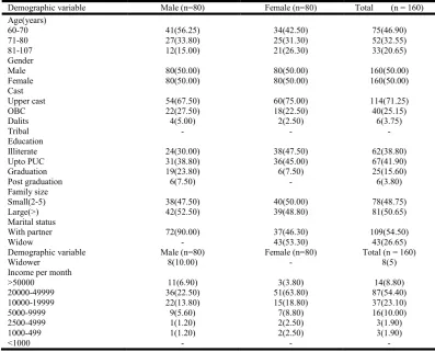 Table 4. Relationship between social support and mental health among elderly (N=160)  