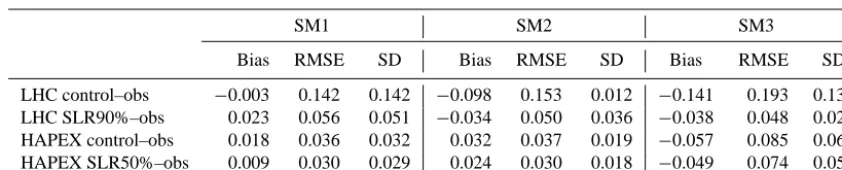 Table 3. The mean bias, root-mean-square error (RMSE) and standard deviation (SD) in simulated soil moisture compared to observations(obs)