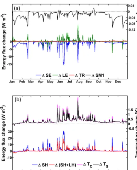 Figure 7. Difference in daily mean heat ﬂuxes and soil moisture dueperature (canopy air temperature (total heat (sensible heat plus latent heat (SHto stem–root ﬂow at the LHC case