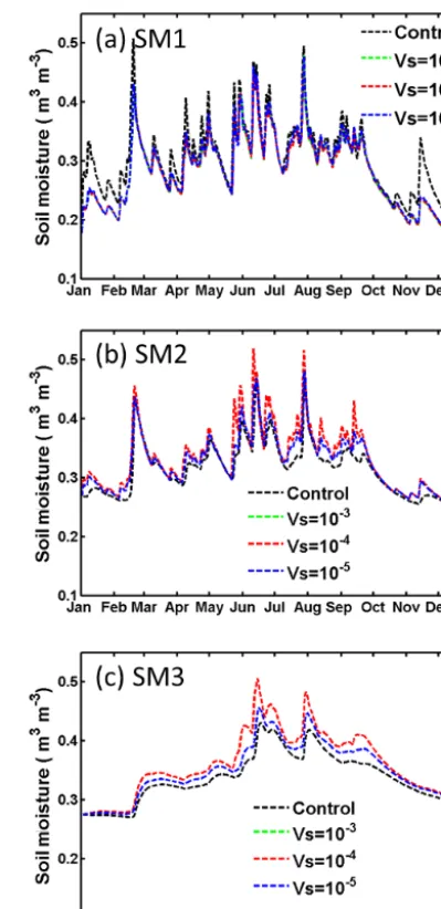 Figure 9. Sensitivity test onSLR Vs for the LHC case with optimal = 90 % at depths of (a) SM1 (0–20 cm), (b) SM2 (20–70 cm)and (c) SM3 (70–170 cm)