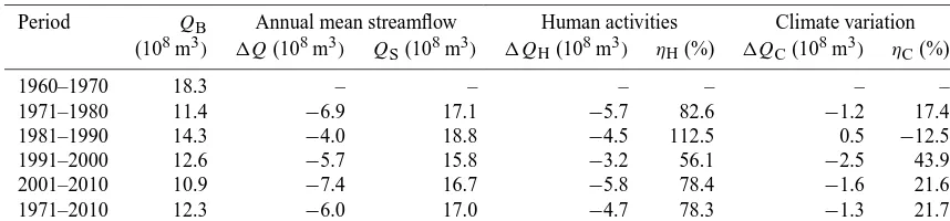 Table 5. The impact of climate variability and human activities on streamﬂow with TOPMODEL.