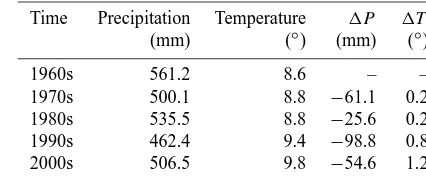 Table 7. Changes of the inter-annual precipitation and temperatureof the JRB.