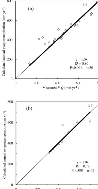 Figure 8. Scatterplots of calculated evapotranspiration usingand validation periodEqs