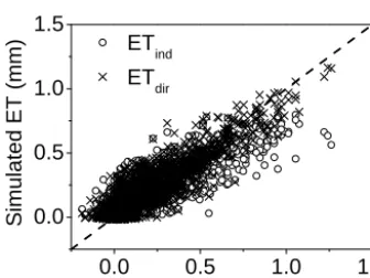 Figure 6. Scatter plot of hourly observed and simulated ET rates,mations using the ETwith × being estimations using the ETdir method and ◦ being esti-ind method.