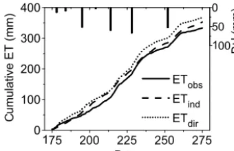 Figure 9. Cumulative variation in observed ET and simulated ET(as deducted from the two ET simulation methods).