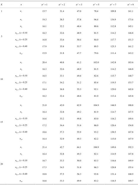 Table 9. Sample sizes for α = 0.05, (1 – β) = 0.80, and d = 1.0. 