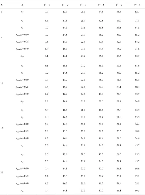 Table 10. Sample sizes for α = 0.05, (1 – β) = 0.80, and d = 1.5. 