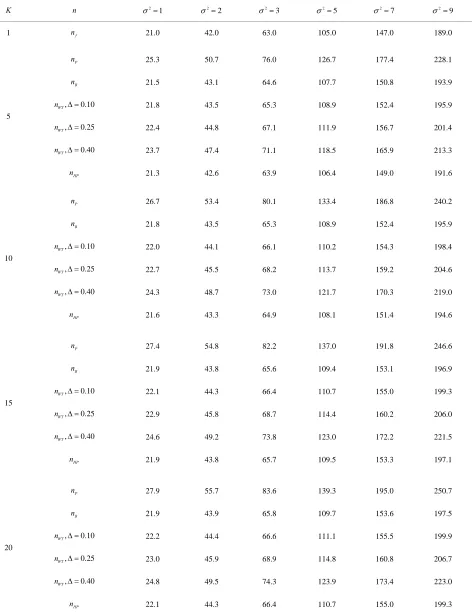Table 6. Sample sizes for α = 0.05, (1 – β) = 0.90, and d = 1.0. 