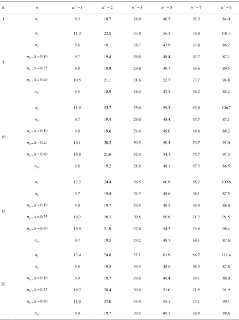 Table 7. Sample sizes for α = 0.05, (1 – β) = 0.90, and d = 1.5. 