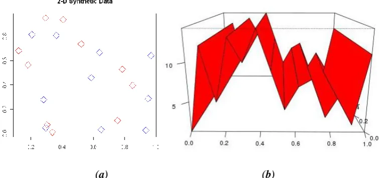 Fig. 1:  (a) 2D Artificial Dataset & (b) Image by 2D Artificial Dataset 