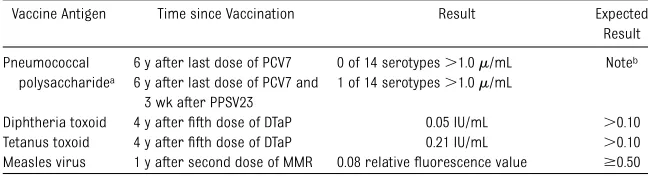 TABLE 2 IgG Vaccine Responses at the Time of Presentation