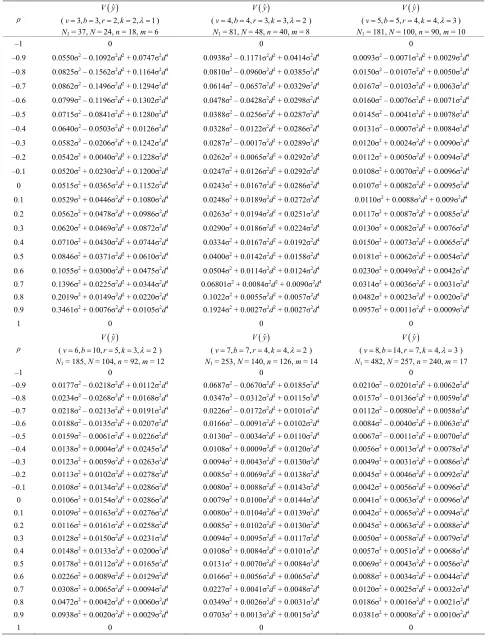 Table 1. Variance of the estimated response for the factors 3 ≤ v ≤ 8, when r < 3λ